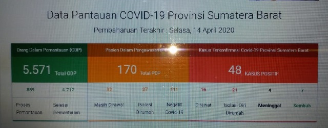Data Pantauan Covid 19 Sumatera Barat